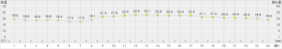 松浦(>2023年10月07日)のアメダスグラフ