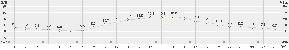 新篠津(>2023年10月08日)のアメダスグラフ