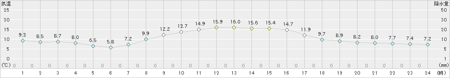 石狩(>2023年10月08日)のアメダスグラフ