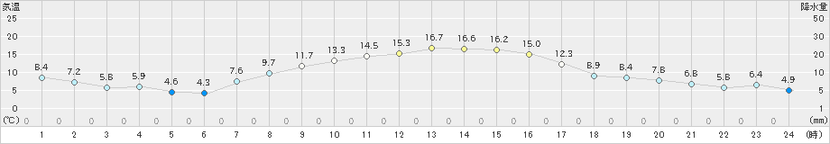 江別(>2023年10月08日)のアメダスグラフ