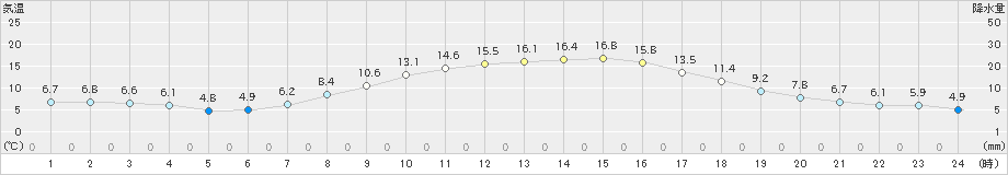 美唄(>2023年10月08日)のアメダスグラフ