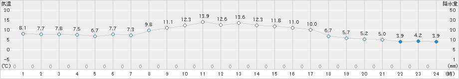 真狩(>2023年10月08日)のアメダスグラフ