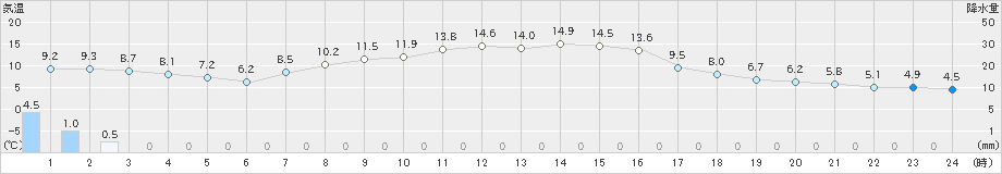 美幌(>2023年10月08日)のアメダスグラフ