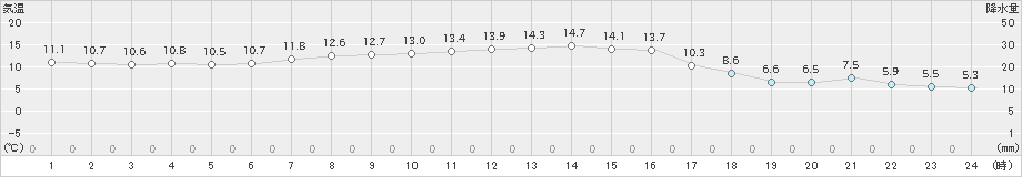 中標津(>2023年10月08日)のアメダスグラフ