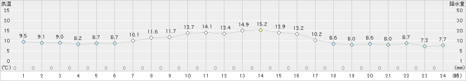 太田(>2023年10月08日)のアメダスグラフ
