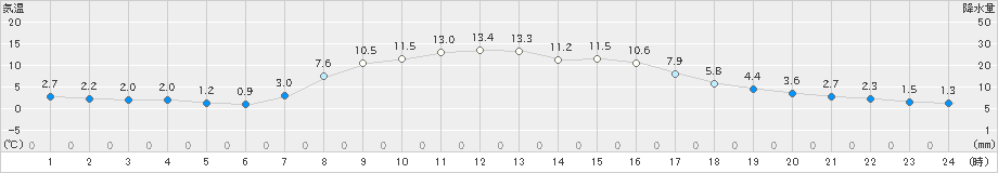 ぬかびら源泉郷(>2023年10月08日)のアメダスグラフ