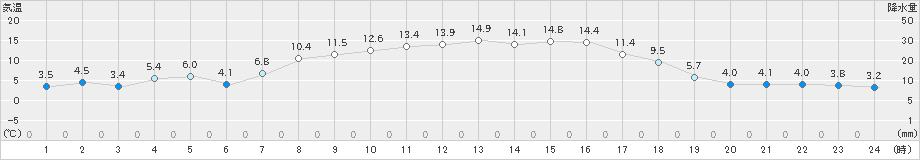 上士幌(>2023年10月08日)のアメダスグラフ