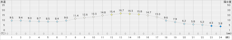 新得(>2023年10月08日)のアメダスグラフ