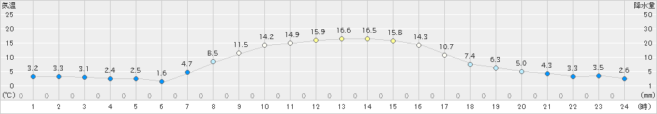 穂別(>2023年10月08日)のアメダスグラフ