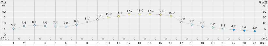 新和(>2023年10月08日)のアメダスグラフ