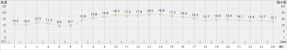 松前(>2023年10月08日)のアメダスグラフ