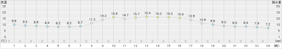 せたな(>2023年10月08日)のアメダスグラフ