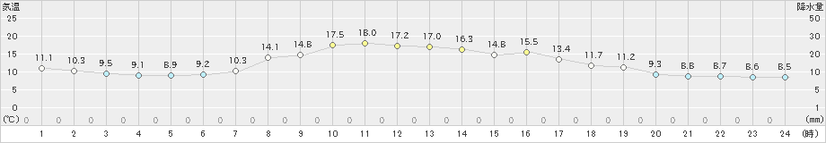 今別(>2023年10月08日)のアメダスグラフ