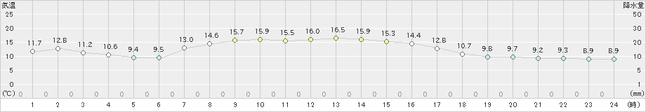 六ケ所(>2023年10月08日)のアメダスグラフ