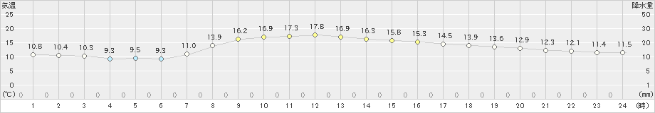 十和田(>2023年10月08日)のアメダスグラフ