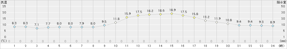 鹿角(>2023年10月08日)のアメダスグラフ