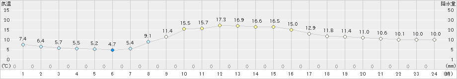 大井沢(>2023年10月08日)のアメダスグラフ