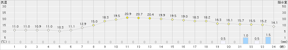 つくば(>2023年10月08日)のアメダスグラフ