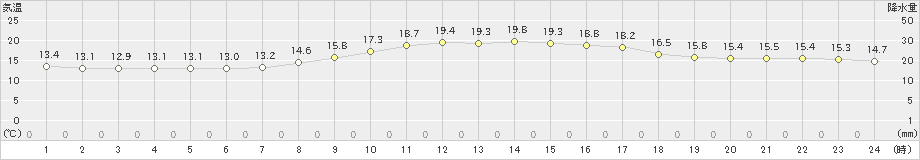 前橋(>2023年10月08日)のアメダスグラフ