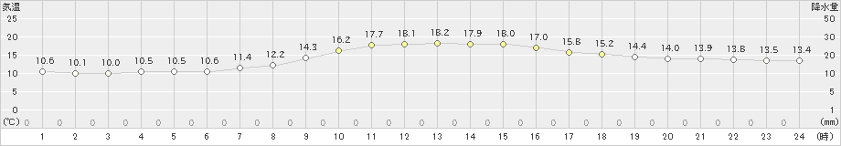 秩父(>2023年10月08日)のアメダスグラフ