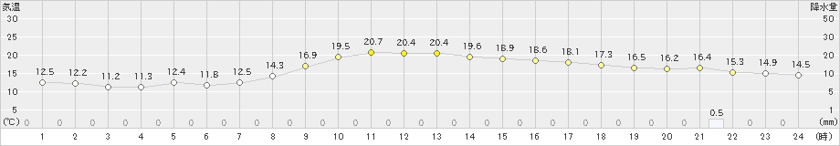 我孫子(>2023年10月08日)のアメダスグラフ