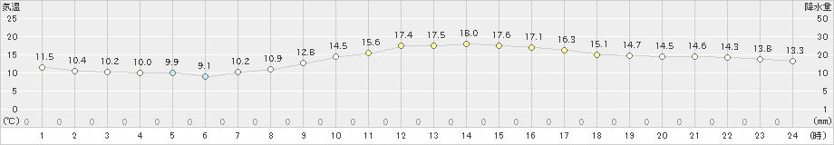 長野(>2023年10月08日)のアメダスグラフ