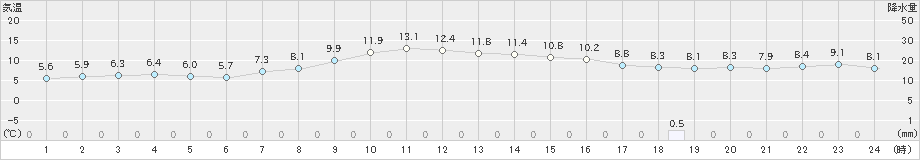 軽井沢(>2023年10月08日)のアメダスグラフ