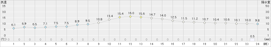 立科(>2023年10月08日)のアメダスグラフ