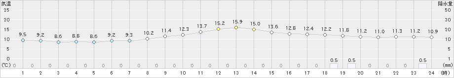 諏訪(>2023年10月08日)のアメダスグラフ