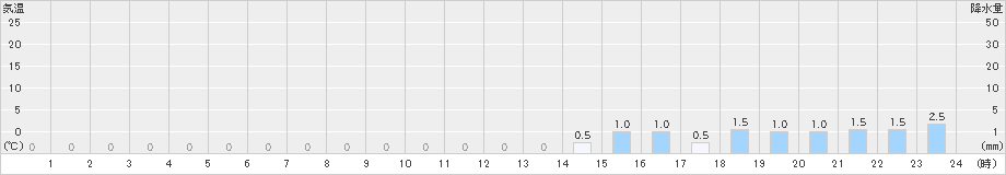 御嶽山(>2023年10月08日)のアメダスグラフ