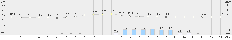 南信濃(>2023年10月08日)のアメダスグラフ