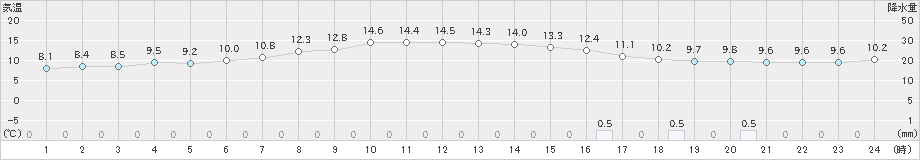 大泉(>2023年10月08日)のアメダスグラフ