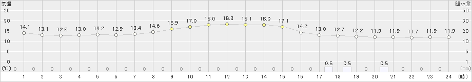 韮崎(>2023年10月08日)のアメダスグラフ