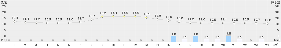 古関(>2023年10月08日)のアメダスグラフ