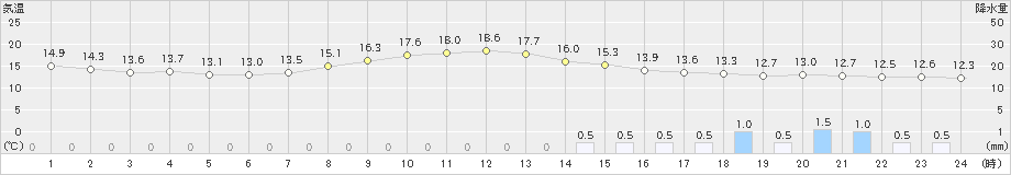 切石(>2023年10月08日)のアメダスグラフ