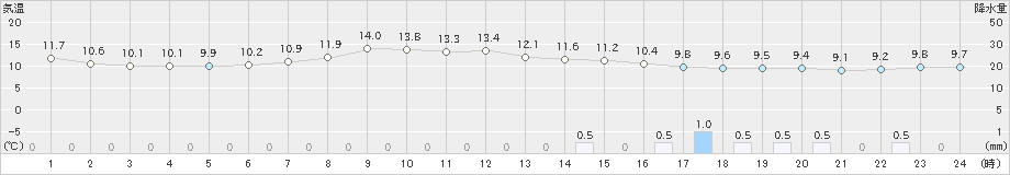 河口湖(>2023年10月08日)のアメダスグラフ