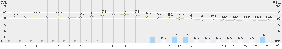 南部(>2023年10月08日)のアメダスグラフ