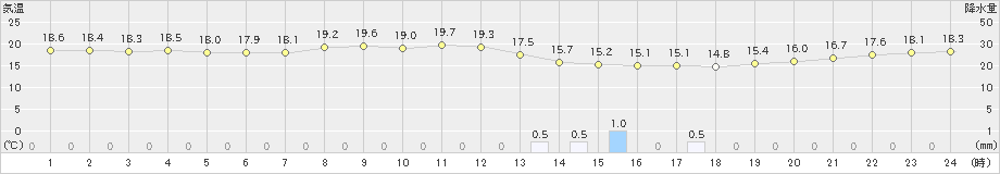 磐田(>2023年10月08日)のアメダスグラフ