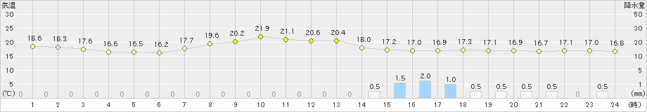 郡家(>2023年10月08日)のアメダスグラフ