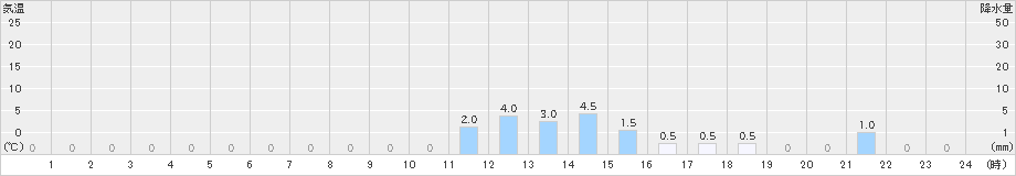 護摩壇山(>2023年10月08日)のアメダスグラフ