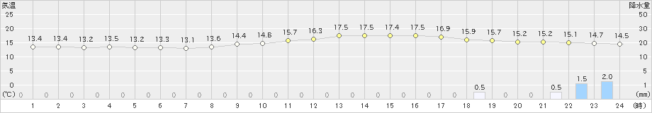 三次(>2023年10月08日)のアメダスグラフ