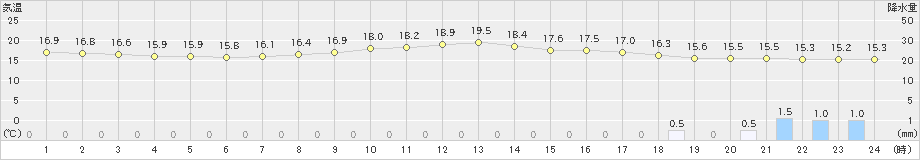 三入(>2023年10月08日)のアメダスグラフ