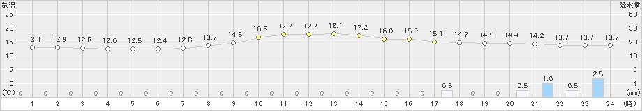 世羅(>2023年10月08日)のアメダスグラフ