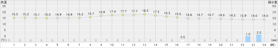 本郷(>2023年10月08日)のアメダスグラフ