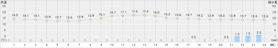 廿日市津田(>2023年10月08日)のアメダスグラフ