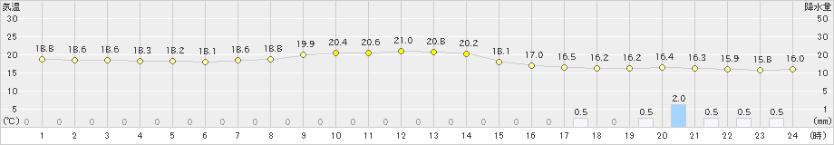 生口島(>2023年10月08日)のアメダスグラフ