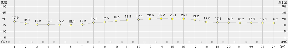 鹿島(>2023年10月08日)のアメダスグラフ