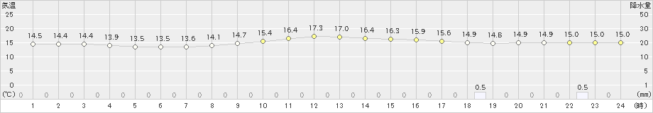 津和野(>2023年10月08日)のアメダスグラフ