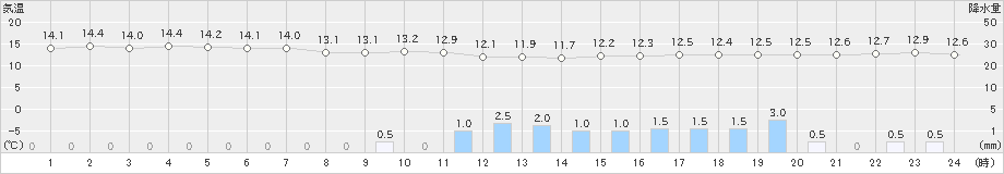 京上(>2023年10月08日)のアメダスグラフ