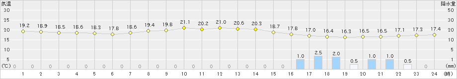 内海(>2023年10月08日)のアメダスグラフ